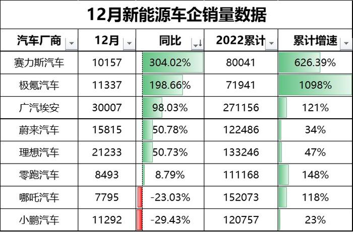 12月销量数据出炉，赛力斯（688007.SH）同比增长304.02%，稳占新势力第一阵营