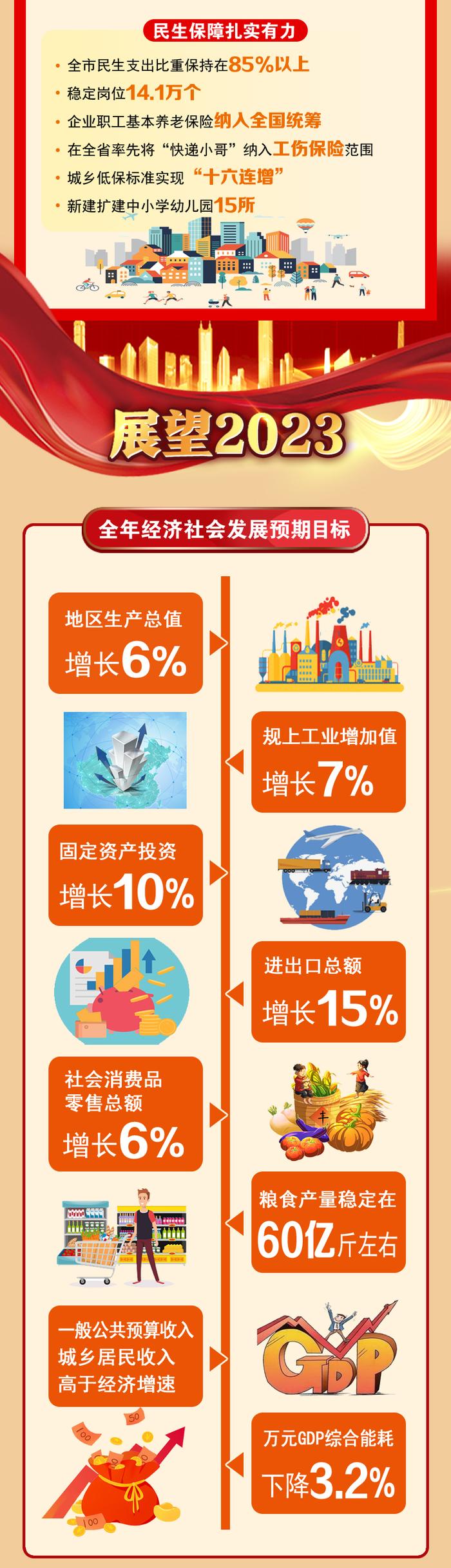 一图读懂2023年牡丹江市政府工作报告