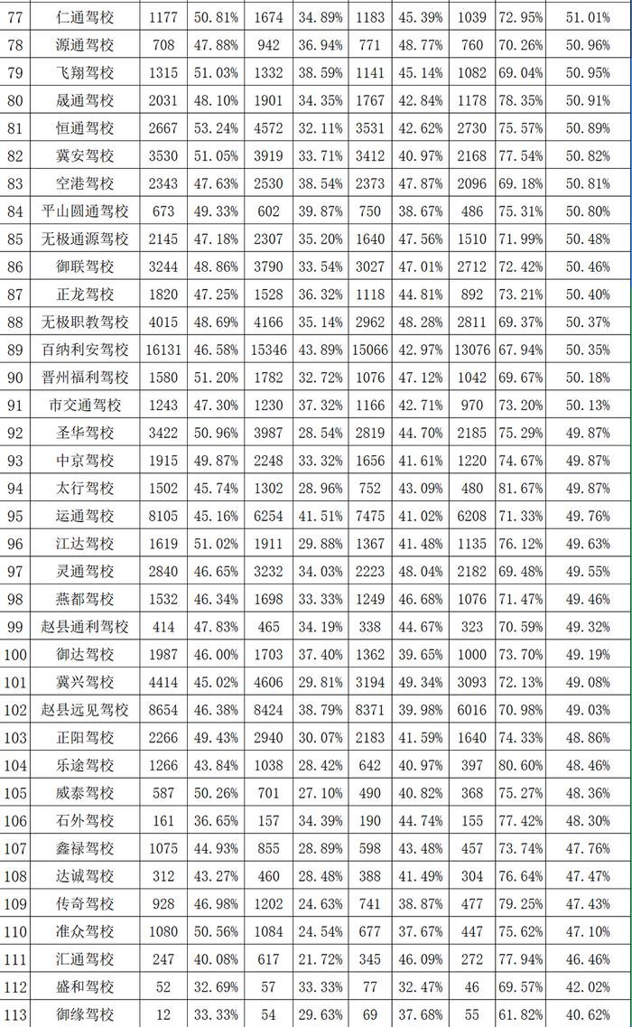 看看哪家实力强！2022年度石家庄各驾校考试质量排名出炉