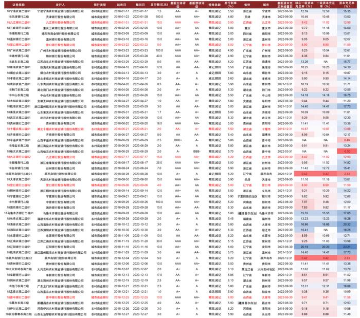 【中金固收·信用】关注银行资本债的不赎回风险 —— “18九江银行二级01”不行使赎回选择权简评