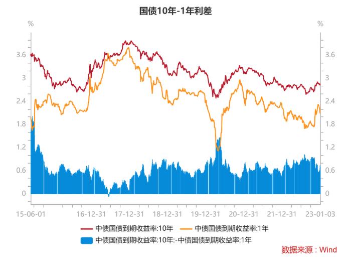 圆信永丰基金2023年一季度债券投资观点