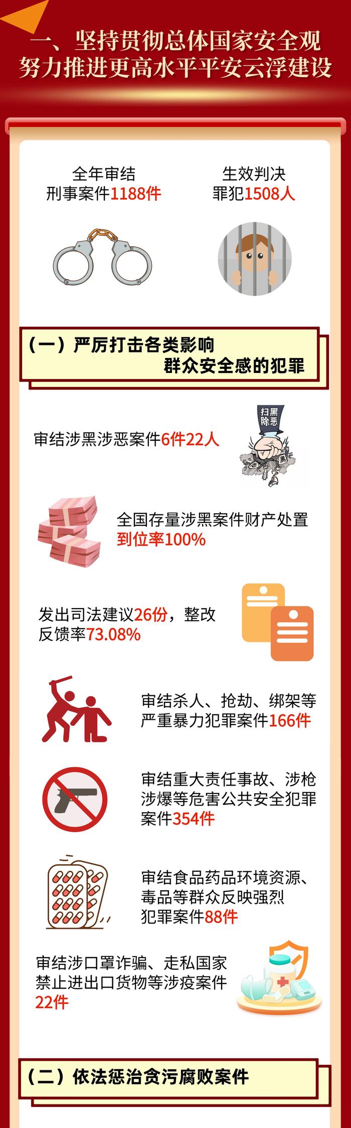 一图读懂 | 2023年云浮市中级人民法院工作报告