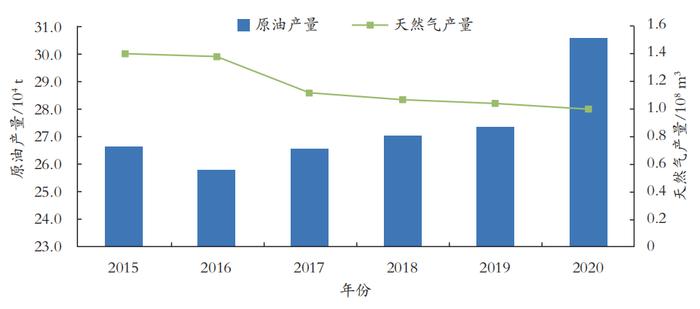 朱兴珊,等.油气企业在海南省融合发展油气与新能源的机遇及有关建议