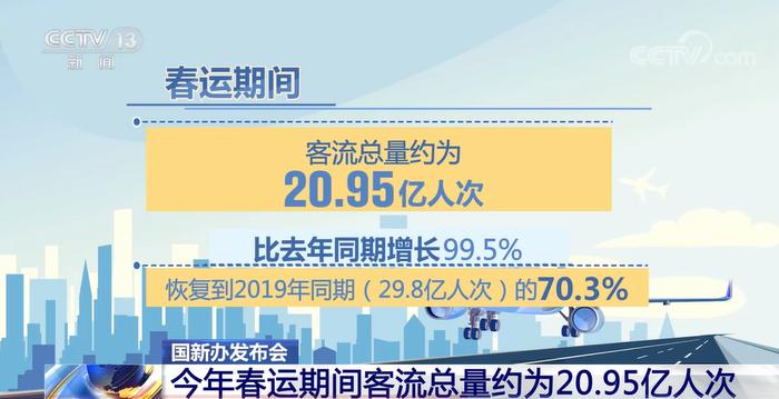 2023年春运期间客流总量约为20.95亿人次 恢复到2019年同期70.3%