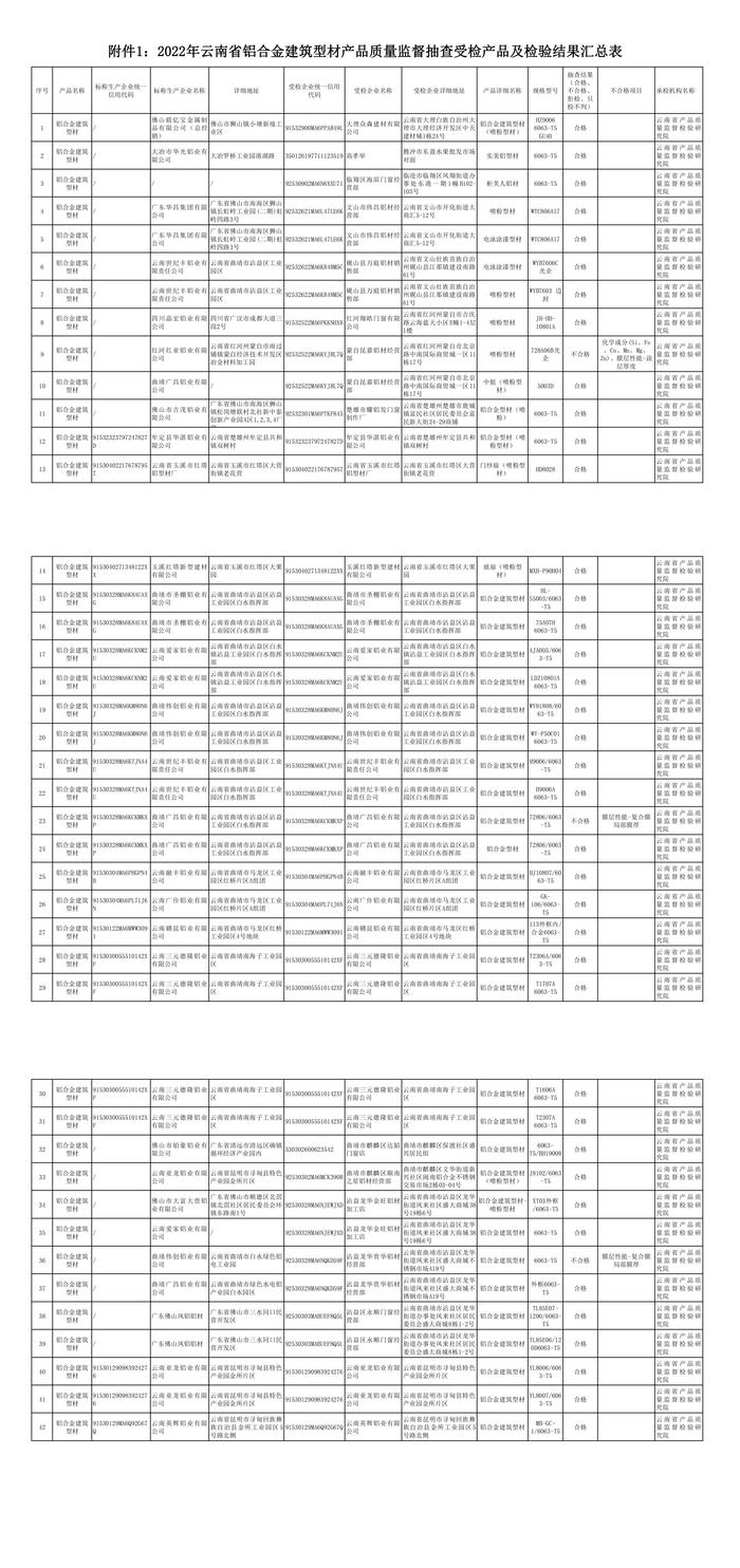 云南省市场监督管理局抽查42批次铝合金建筑型材产品 不合格3批次