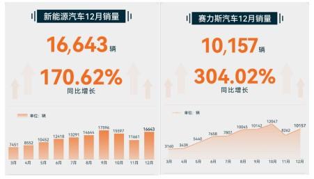 12月销量数据出炉，赛力斯（688007.SH）同比增长304.02%，稳占新势力第一阵营