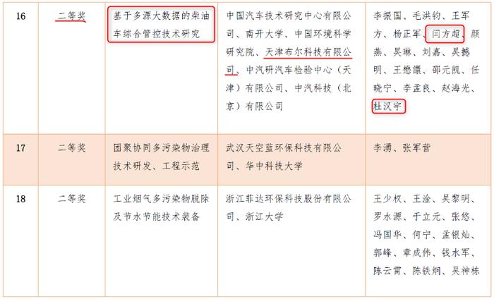 布尔科技“多源大数据柴油车综合管控技术”荣获“环境技术进步二等奖”