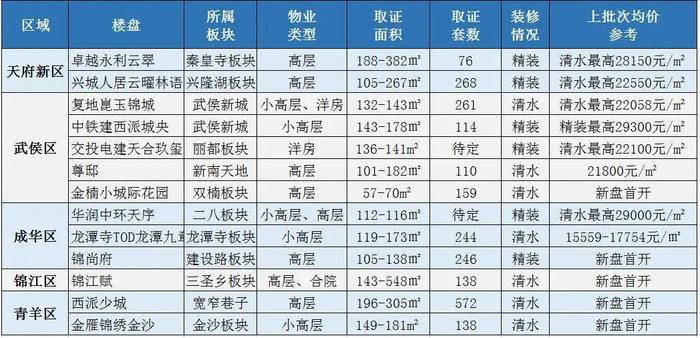 节前买房看过来！1月，成都这些项目或推新，金牛区3个人才公寓来了