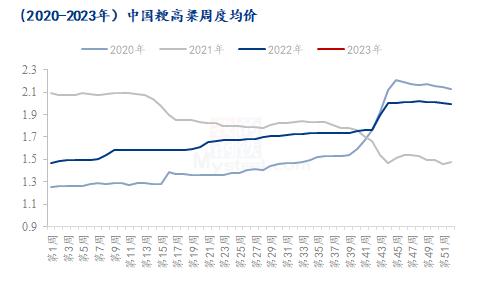 Mysteel解读：春节将至白酒和高粱市场双双遇冷 高粱市场何时回暖