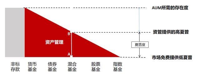 独家 | 2023再出发：资产管理递弱 财富管理代偿