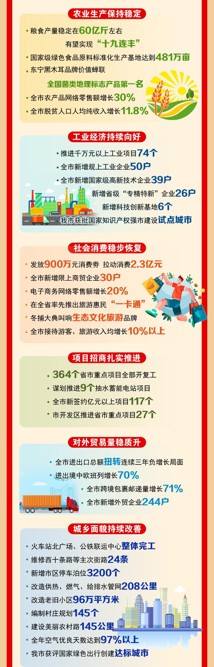 一图读懂2023年牡丹江市政府工作报告