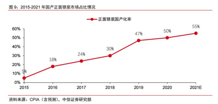 TOPCon、HJT电池降本关键材料！光伏银浆未来需求量近5000吨，产业链上市公司梳理