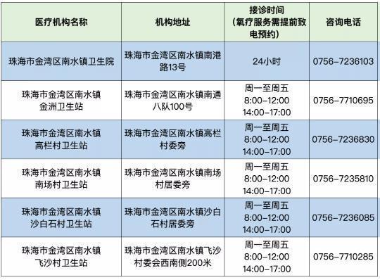 珠海金湾35家医疗机构提供氧疗服务，名单、预约方式→