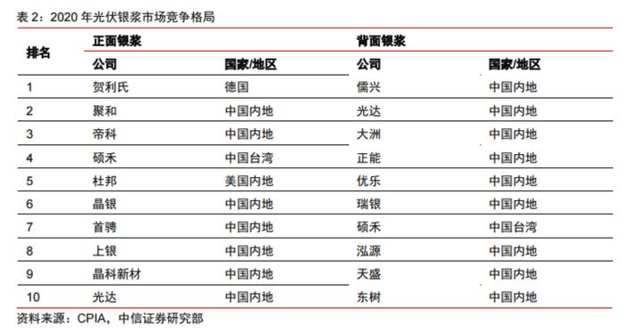 TOPCon、HJT电池降本关键材料！光伏银浆未来需求量近5000吨，产业链上市公司梳理