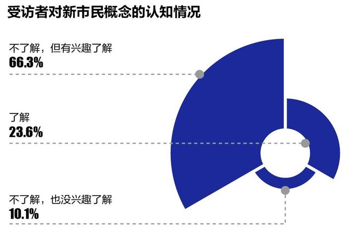 如何满足3亿新市民的需求？《2022新市民金融服务调查报告》出炉