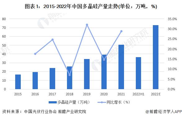 2022年中国光伏行业产销规模与全球竞争力分析 中国强势占据全球80%产能【组图】