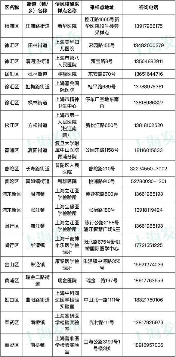 1月8日起，上海市核酸检测不再延续免费政策，有需要的市民可前往这些采样点进行检测→