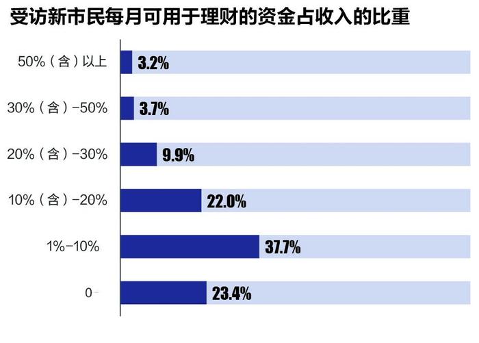 如何满足3亿新市民的需求？《2022新市民金融服务调查报告》出炉