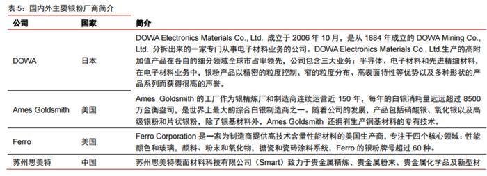 TOPCon、HJT电池降本关键材料！光伏银浆未来需求量近5000吨，产业链上市公司梳理