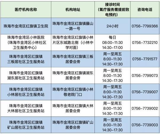 珠海金湾35家医疗机构提供氧疗服务，名单、预约方式→