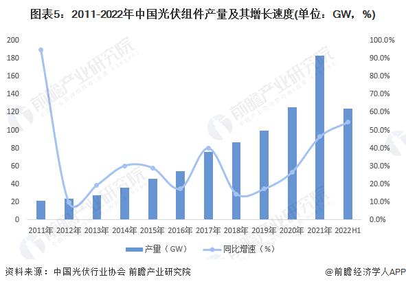 2022年中国光伏行业产销规模与全球竞争力分析 中国强势占据全球80%产能【组图】