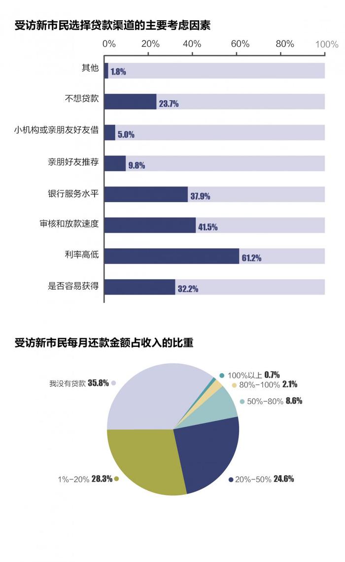 如何满足3亿新市民的需求？《2022新市民金融服务调查报告》出炉