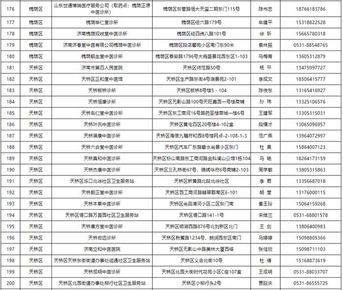 【通告】关于公布济南市可提供新冠病毒感染中药协定处方方剂的医疗机构名单的通告