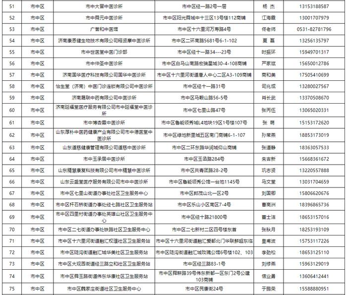 【通告】关于公布济南市可提供新冠病毒感染中药协定处方方剂的医疗机构名单的通告