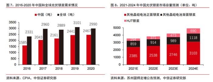 TOPCon、HJT电池降本关键材料！光伏银浆未来需求量近5000吨，产业链上市公司梳理