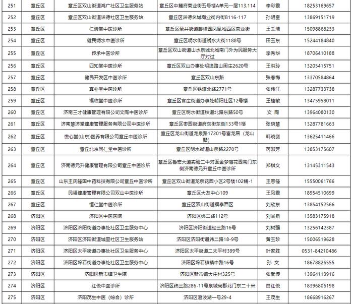 【通告】关于公布济南市可提供新冠病毒感染中药协定处方方剂的医疗机构名单的通告