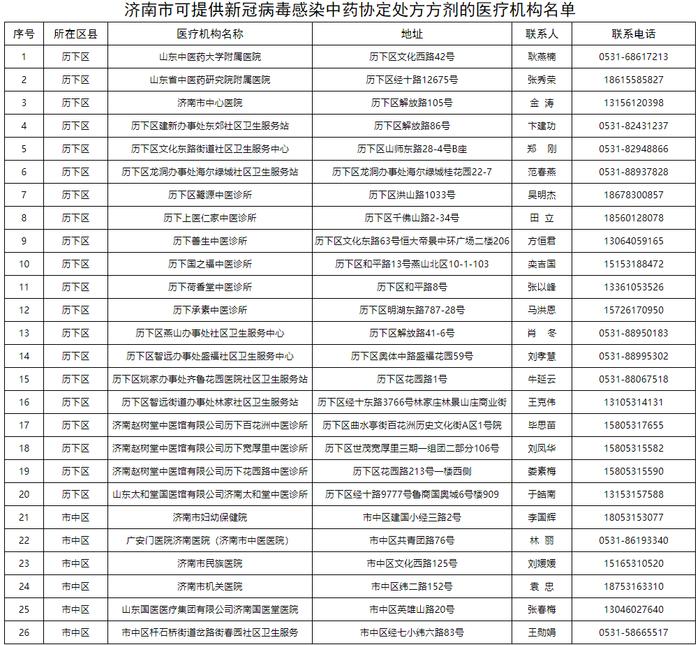 【通告】关于公布济南市可提供新冠病毒感染中药协定处方方剂的医疗机构名单的通告