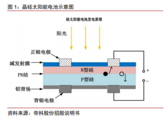 TOPCon、HJT电池降本关键材料！光伏银浆未来需求量近5000吨，产业链上市公司梳理