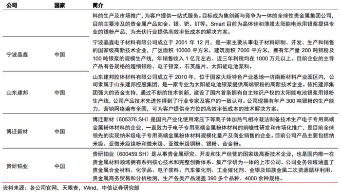 TOPCon、HJT电池降本关键材料！光伏银浆未来需求量近5000吨，产业链上市公司梳理