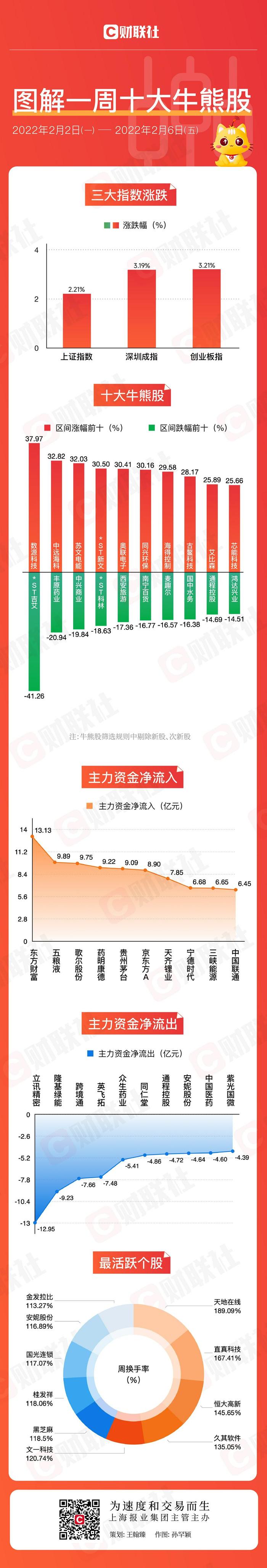 【图解牛熊股】新能源赛道“黑马股”日线10连阳 多只强势股本周跌幅居前