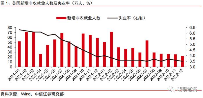 【22年12月非农数据点评】美国就业市场还可以强劲多久？