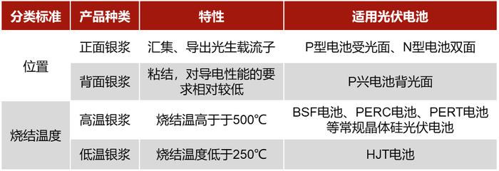 TOPCon、HJT电池降本关键材料！光伏银浆未来需求量近5000吨，产业链上市公司梳理