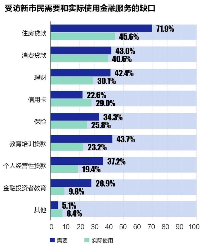 如何满足3亿新市民的需求？《2022新市民金融服务调查报告》出炉