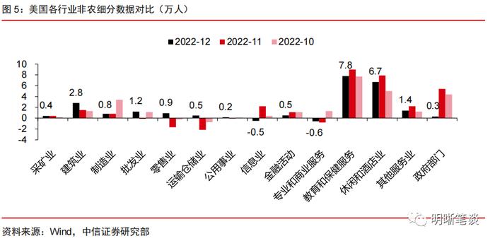 【22年12月非农数据点评】美国就业市场还可以强劲多久？