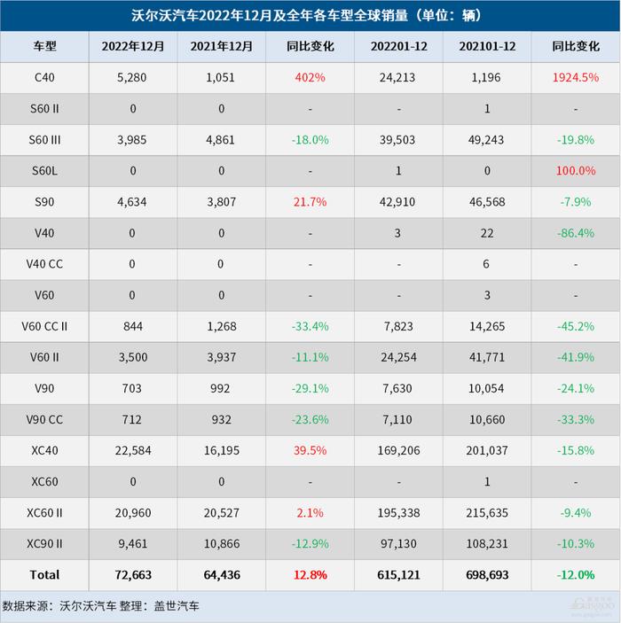 沃尔沃汽车2022年全球销量下降12%，但纯电动汽车占比增至10.9%