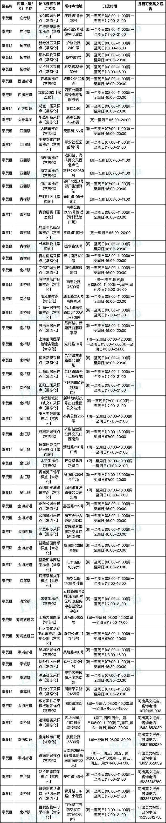 1月8日起，上海市核酸检测不再延续免费政策，有需要的市民可前往这些采样点进行检测→