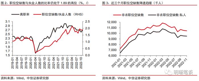 【22年12月非农数据点评】美国就业市场还可以强劲多久？