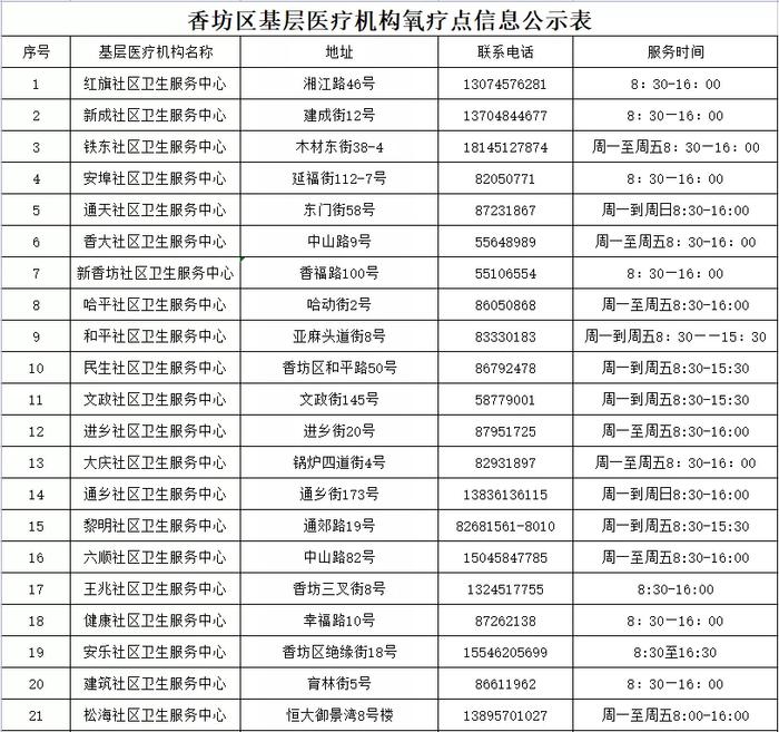 哈尔滨25处基层医疗机构氧疗点公示，具体地址→