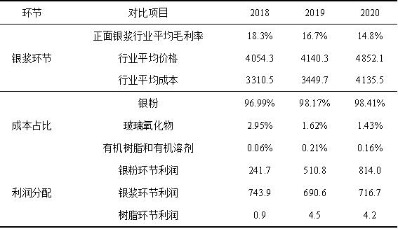 TOPCon、HJT电池降本关键材料！光伏银浆未来需求量近5000吨，产业链上市公司梳理