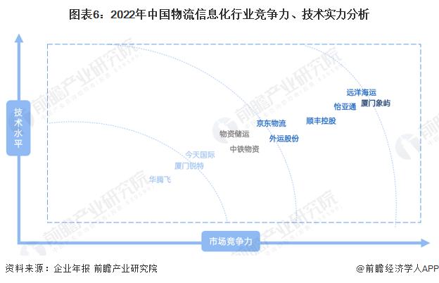 【行业深度】洞察2023：中国物流信息化行业竞争格局及市场份额(附市场企业梯度排行、区域规模梯度分析等)