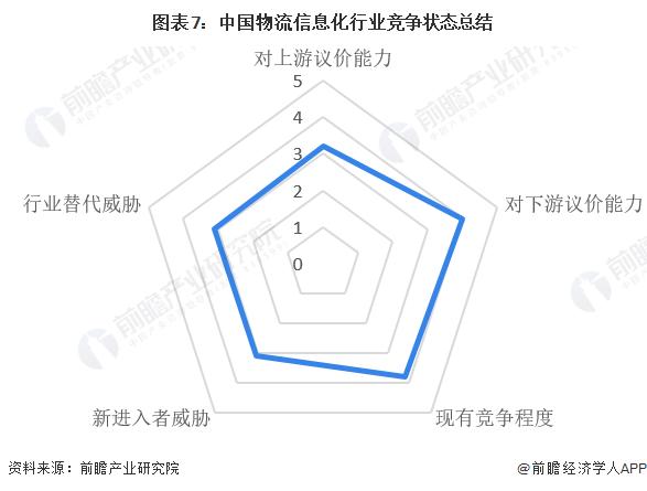 【行业深度】洞察2023：中国物流信息化行业竞争格局及市场份额(附市场企业梯度排行、区域规模梯度分析等)