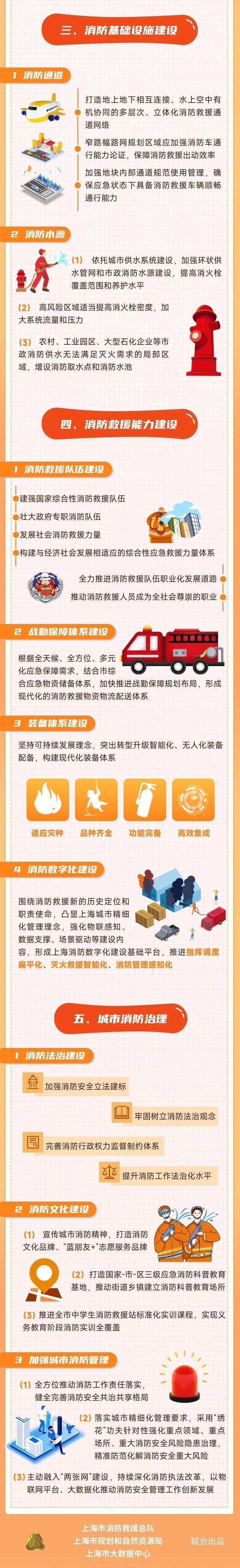 《上海市消防专项规划（2023-2035年）》正式发布，一图读懂→