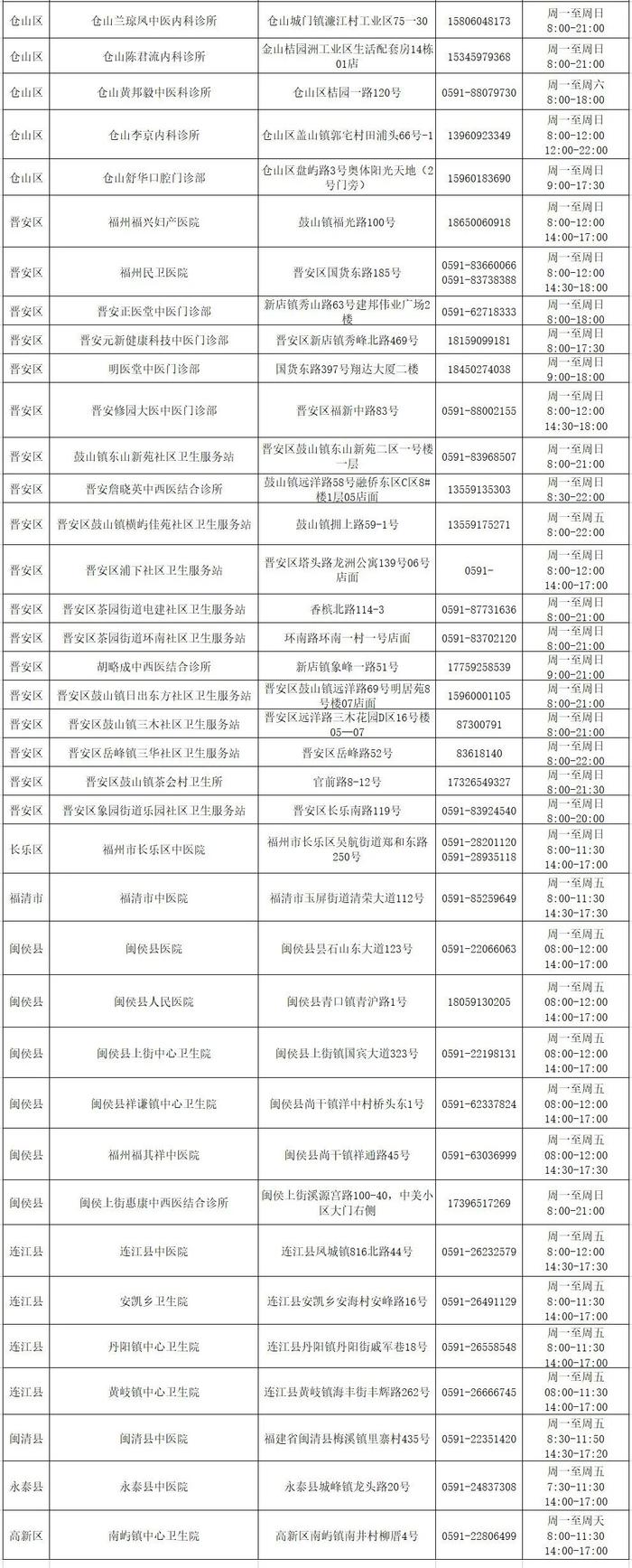 最新！福建多地医疗机构“阳康”门诊点位汇总信息来了