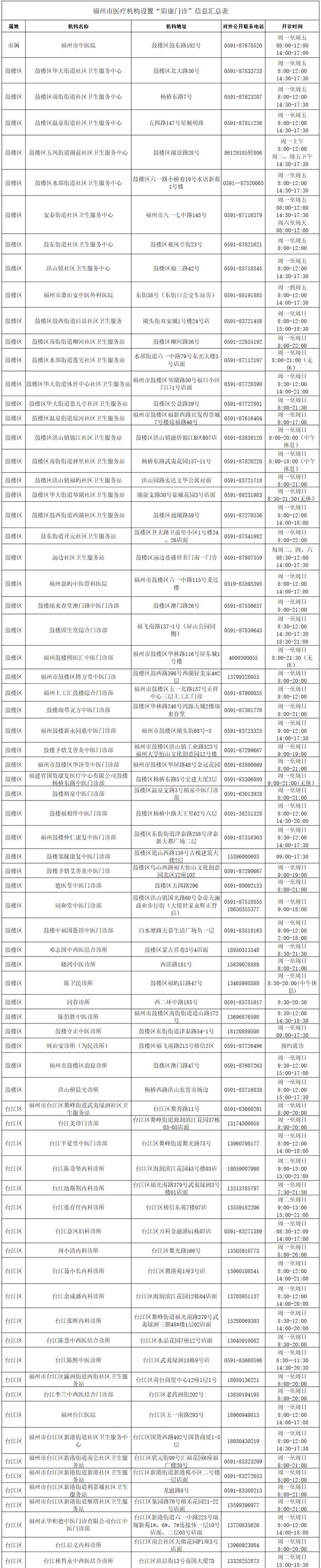 最新！福建多地医疗机构“阳康”门诊点位汇总信息来了