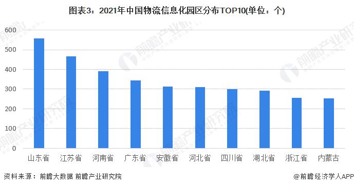 【行业深度】洞察2023：中国物流信息化行业竞争格局及市场份额(附市场企业梯度排行、区域规模梯度分析等)