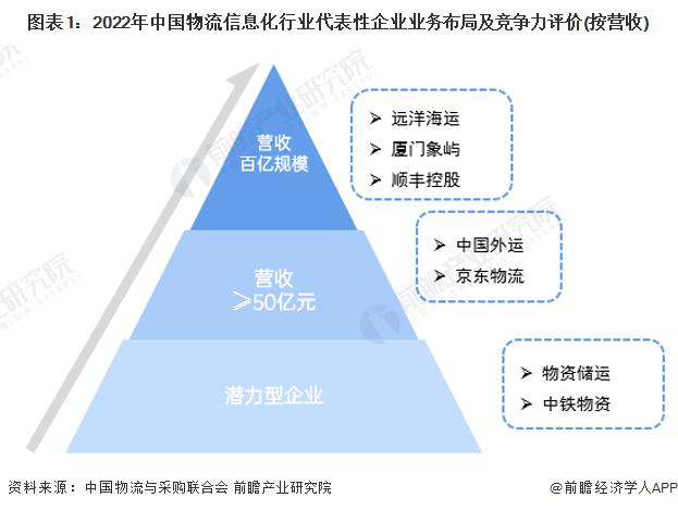 【行业深度】洞察2023：中国物流信息化行业竞争格局及市场份额(附市场企业梯度排行、区域规模梯度分析等)